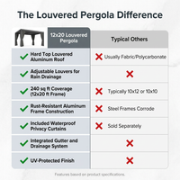 12X20 Louvered Pergola,Dark Grey Aluminum Frame with Adjustable Rainproof Roof, Featuring Waterproof Curtains and Nets — Comparison