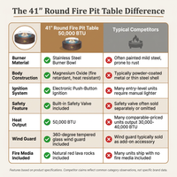 41''Round Fire Pit Table,50000 BTU Outdoor Propane Patio Fire Pit — Comparison