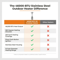 46000-BTU Stainless Steel Outdoor Heater — Comparison