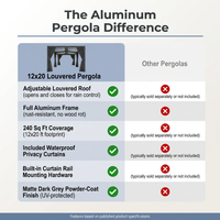 Aluminum Pergola Built for All-Weather Protection, 12X20 Louvered Roof, Waterproof Curtains, 240 sq ft Coverage — Comparison